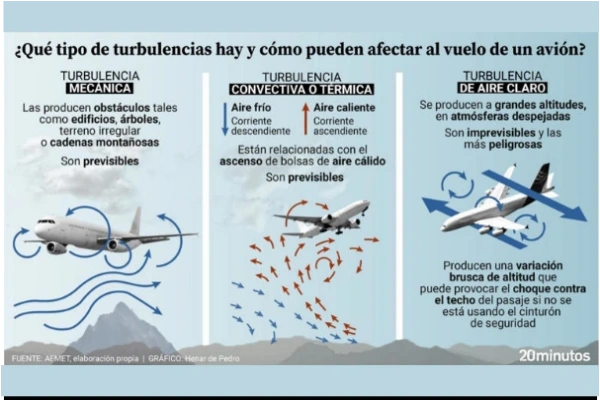 Datos sobre las turbulencias que todo viajero debería saber