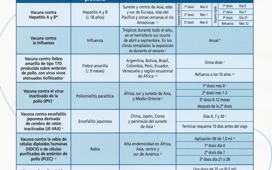 Lista de verificación de vacunación para viajeros