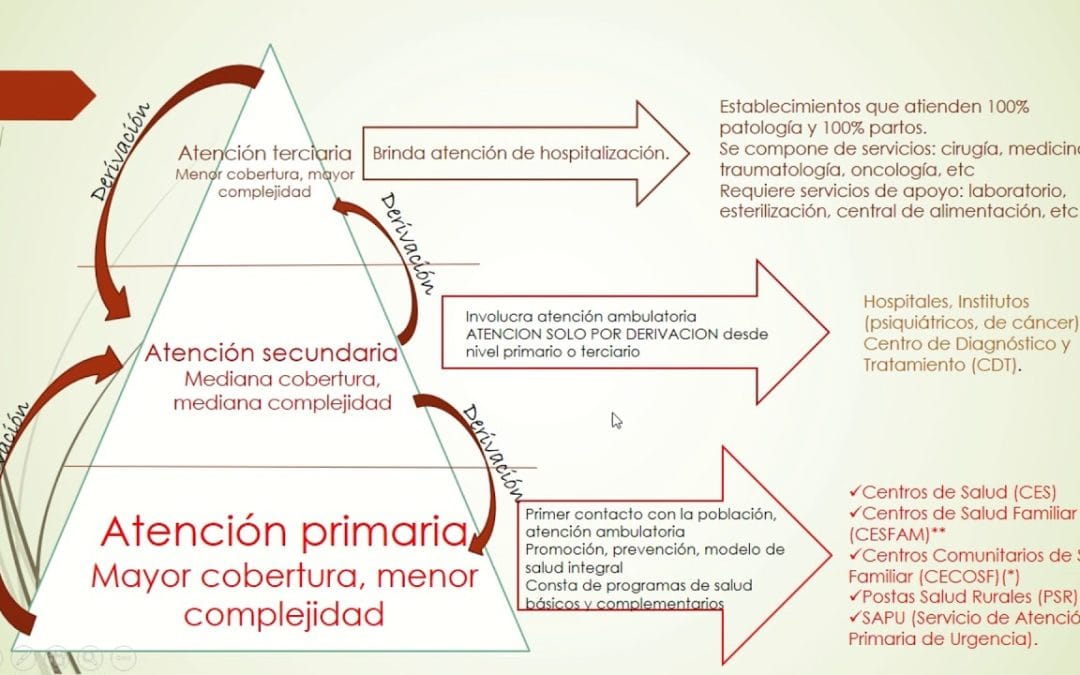¿Qué es la cobertura médica primaria y secundaria?